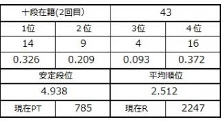 十段坂奮闘記・42戦目