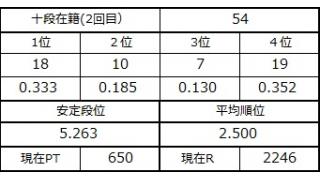十段坂奮闘記・51～54戦目