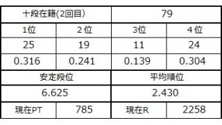 十段坂奮闘記・77～79戦目