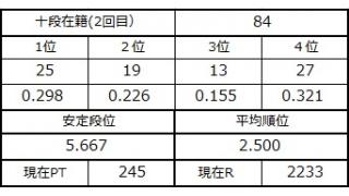 十段坂奮闘記・80～84戦目
