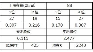 十段坂奮闘記・85～88戦目