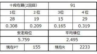十段坂奮闘記・89～91戦目