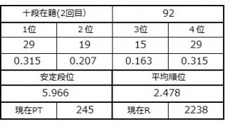 十段坂奮闘記・92戦目