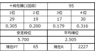 十段坂奮闘記・93～95戦目