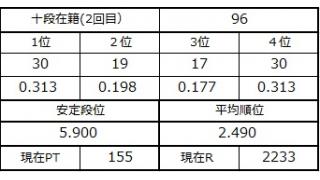 十段坂奮闘記・96戦目