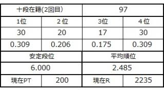 十段坂奮闘記・97戦目