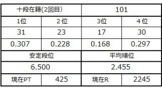 十段坂奮闘記・98～101戦目