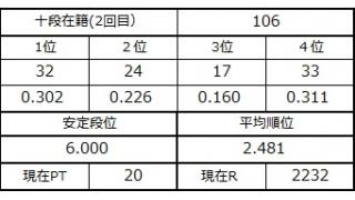 十段坂奮闘記・102～106戦目