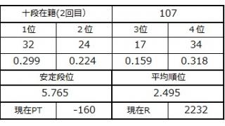 十段降段戦といろいろ告知