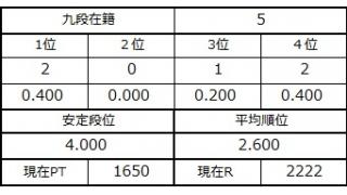 九段坂奮闘記２・1～５戦目