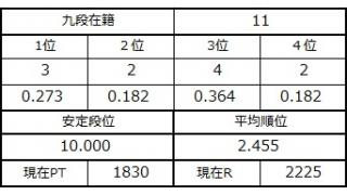 九段坂奮闘記２・6～11戦目