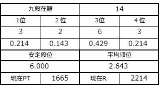 九段坂奮闘記２・12～14戦目