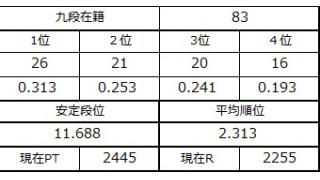 九段坂奮闘記・80～83戦目