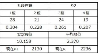 九段坂奮闘記・90～92戦目