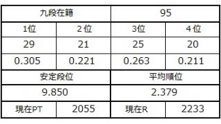 九段坂奮闘記・93～95戦目