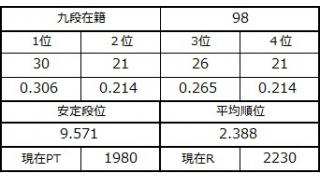 九段坂奮闘記・96～98戦目