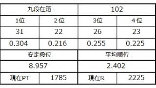 九段坂奮闘記２・99～102戦目