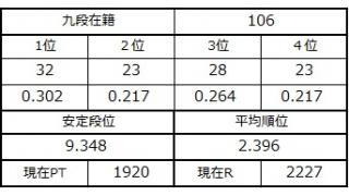 九段坂奮闘記・103～106戦目