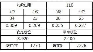 九段坂奮闘記・107～110戦目