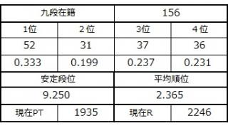 九段坂奮闘記・152～156戦目