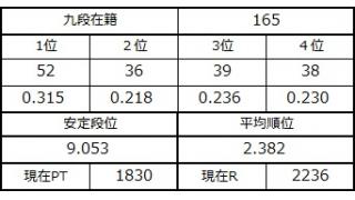 九段坂奮闘記・162～165戦目