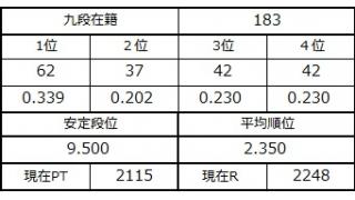 九段坂奮闘記・179～183戦目