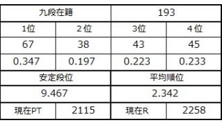 九段坂奮闘記・190～193戦目