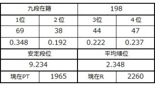 九段坂奮闘記・194～198戦目