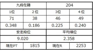 九段坂奮闘記・199～204戦目