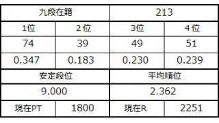 九段坂奮闘記・210～213戦目