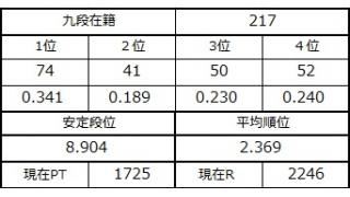 九段坂奮闘記・214～217戦目