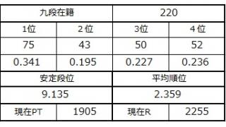 九段坂奮闘記・218～221戦目