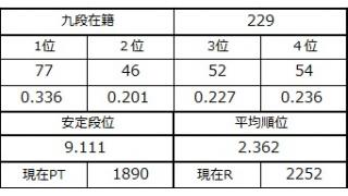 九段坂奮闘記・226～229戦目