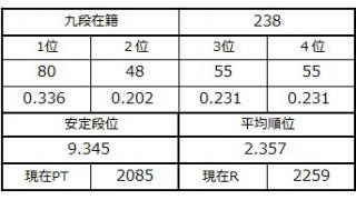 九段坂奮闘記・234～238戦目