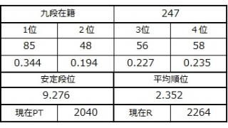 九段坂奮闘記・244～247戦目