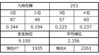 九段坂奮闘記・248～253戦目