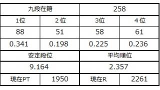 九段坂奮闘記・254～258戦目