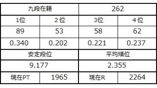 九段坂奮闘記・259～262戦目