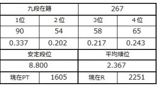 九段坂奮闘記・263～267戦目