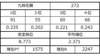 九段坂奮闘記・268～272戦目