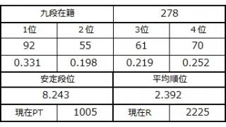 九段坂奮闘記・273～278戦目