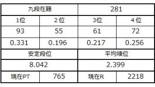 九段坂奮闘記・279～281戦目