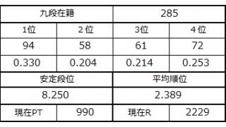 九段坂奮闘記・282～285戦目