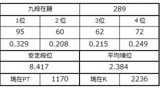 九段坂奮闘記・286～289戦目