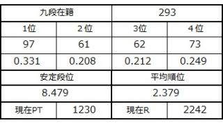 九段坂奮闘記・290～293戦目
