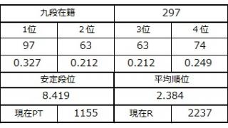 九段坂奮闘記・294～297戦目