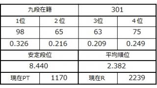 九段坂奮闘記・298～301戦目