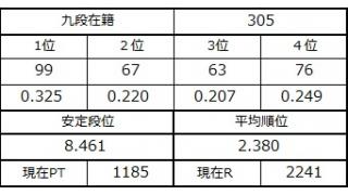 九段坂奮闘記・302～305戦目