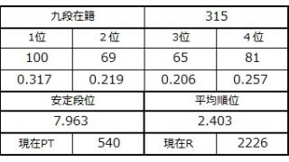 九段坂奮闘記・311～315戦目