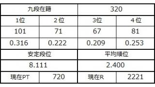 九段坂奮闘記と麻雀家庭教師新規受講生募集！